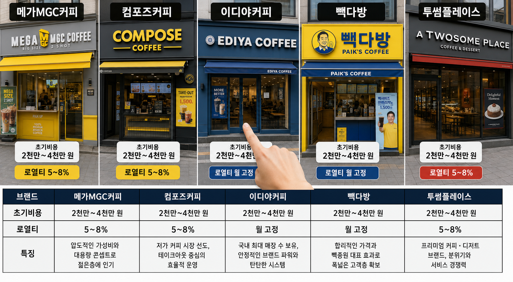 2025년 커피 프랜차이즈 브랜드별 가맹비와 로열티 비교: 커피 프랜차이즈 로열티 비교