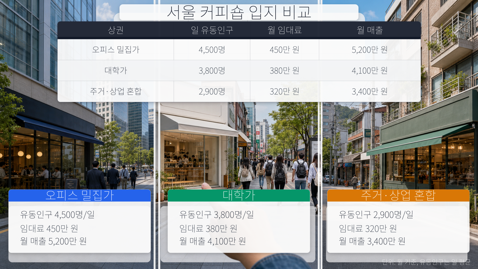 커피숍 프랜차이즈 상권 분석과 입지 선정 실전 체크리스트