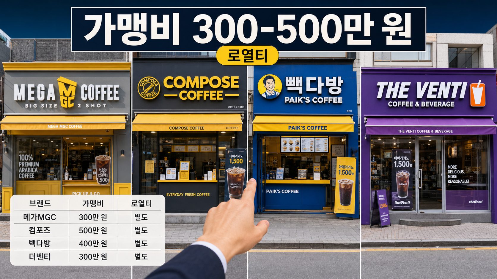 2025년 브랜드별 커피 가맹비·로열티와 프랜차이즈 수익률 비교