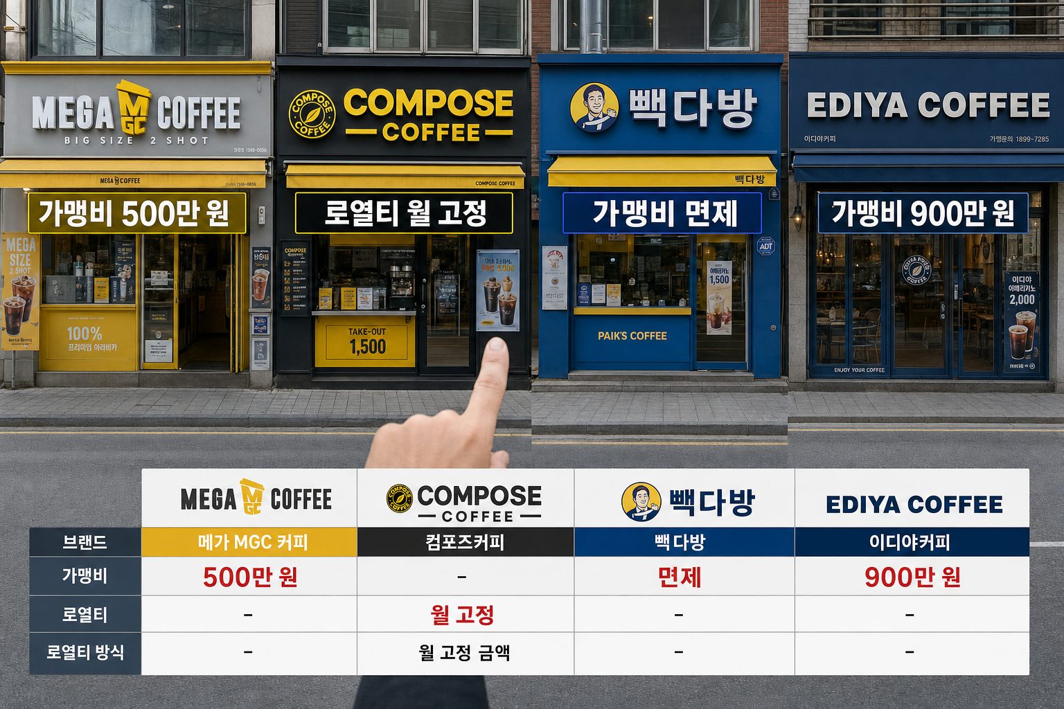2025년 커피 프랜차이즈 가맹비 브랜드별 로열티 비교