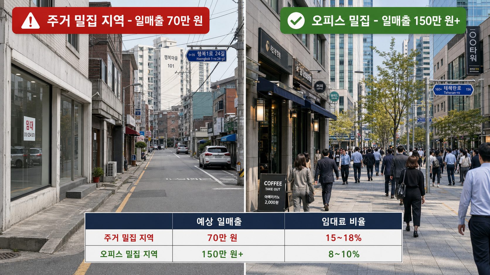 상권 분석 입지 제대로 하기: 커피 프랜차이즈 피해야 할 5가지