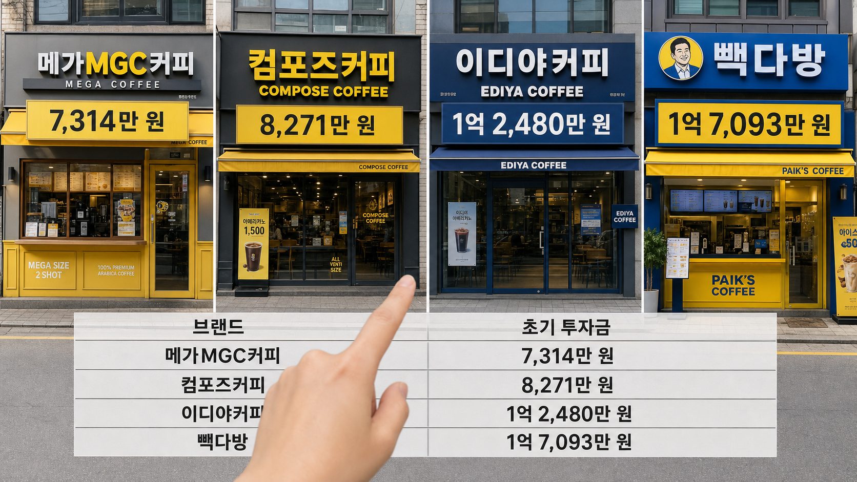 커피 프랜차이즈 브랜드별 초기 투자금액 비교