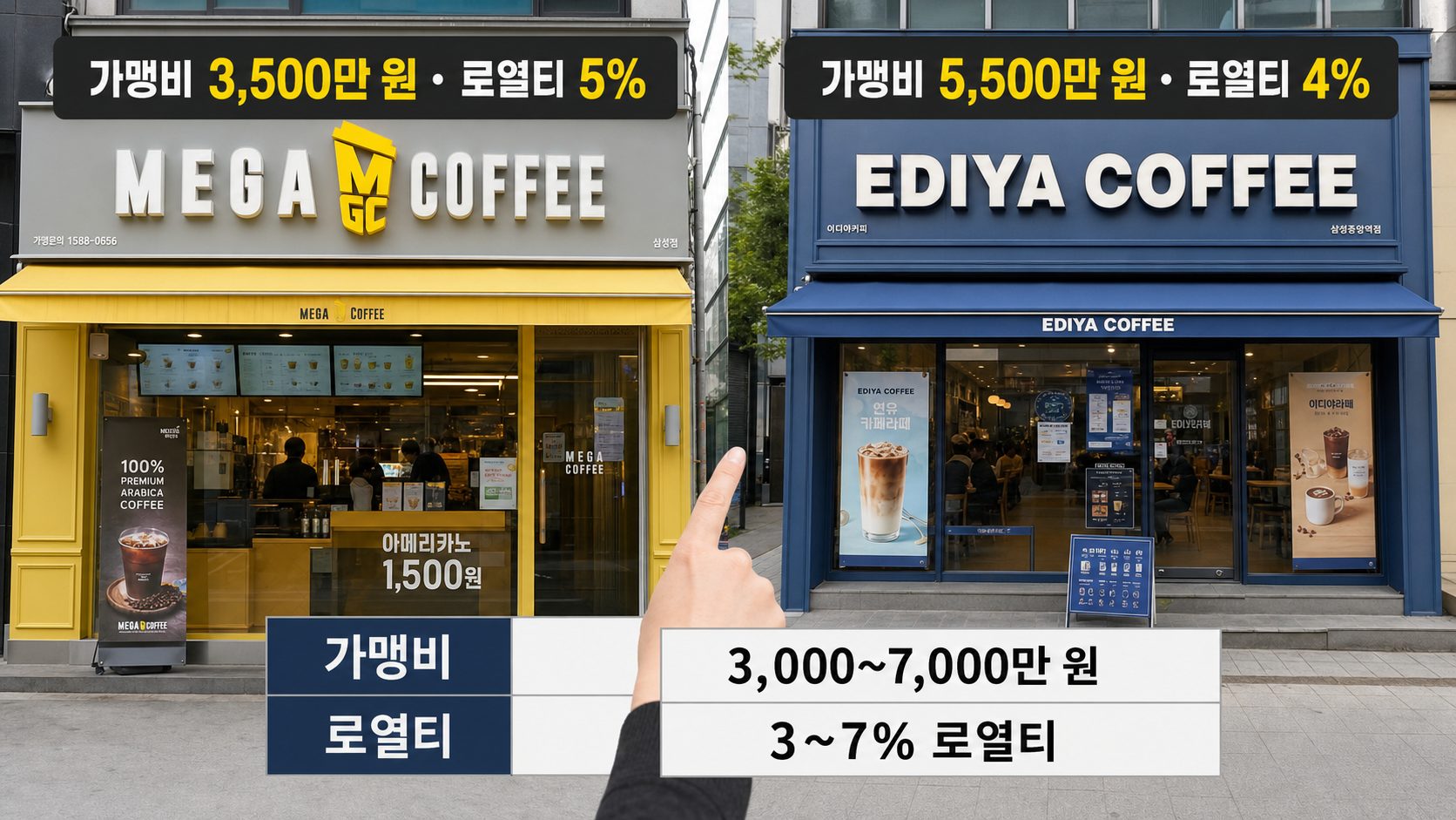 커피 프랜차이즈 가맹비·로열티 2025년 비교와 프랜차이즈 수익률