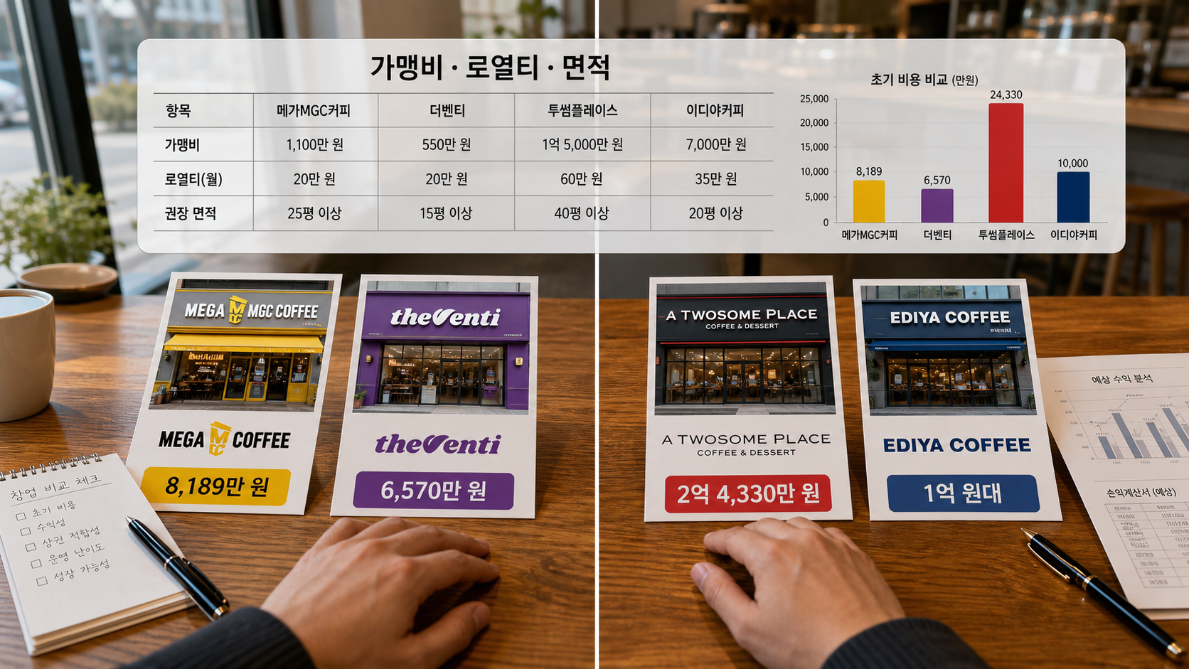 커피 프랜차이즈 브랜드 비교: 가맹 조건과 지원 내용 핵심 정리